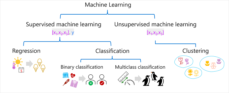 Diagrama dos tipos de machine learning, com o aprendizado supervisionado dividido em regressão e classificação e o não supervisionado representado pelo clustering