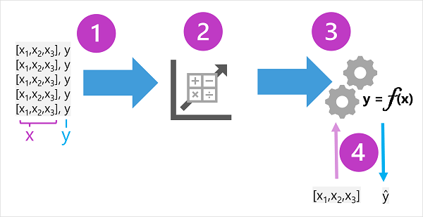 Diagrama do Azure Machine Learning mostrando as fases de treinamento e inferência, com features x, labels y, algoritmo e a função y igual a f de x