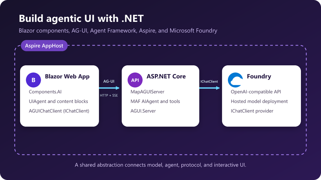 Ilustração de abertura sobre Blazor AI components e a construção de interfaces agentic no .NET 11