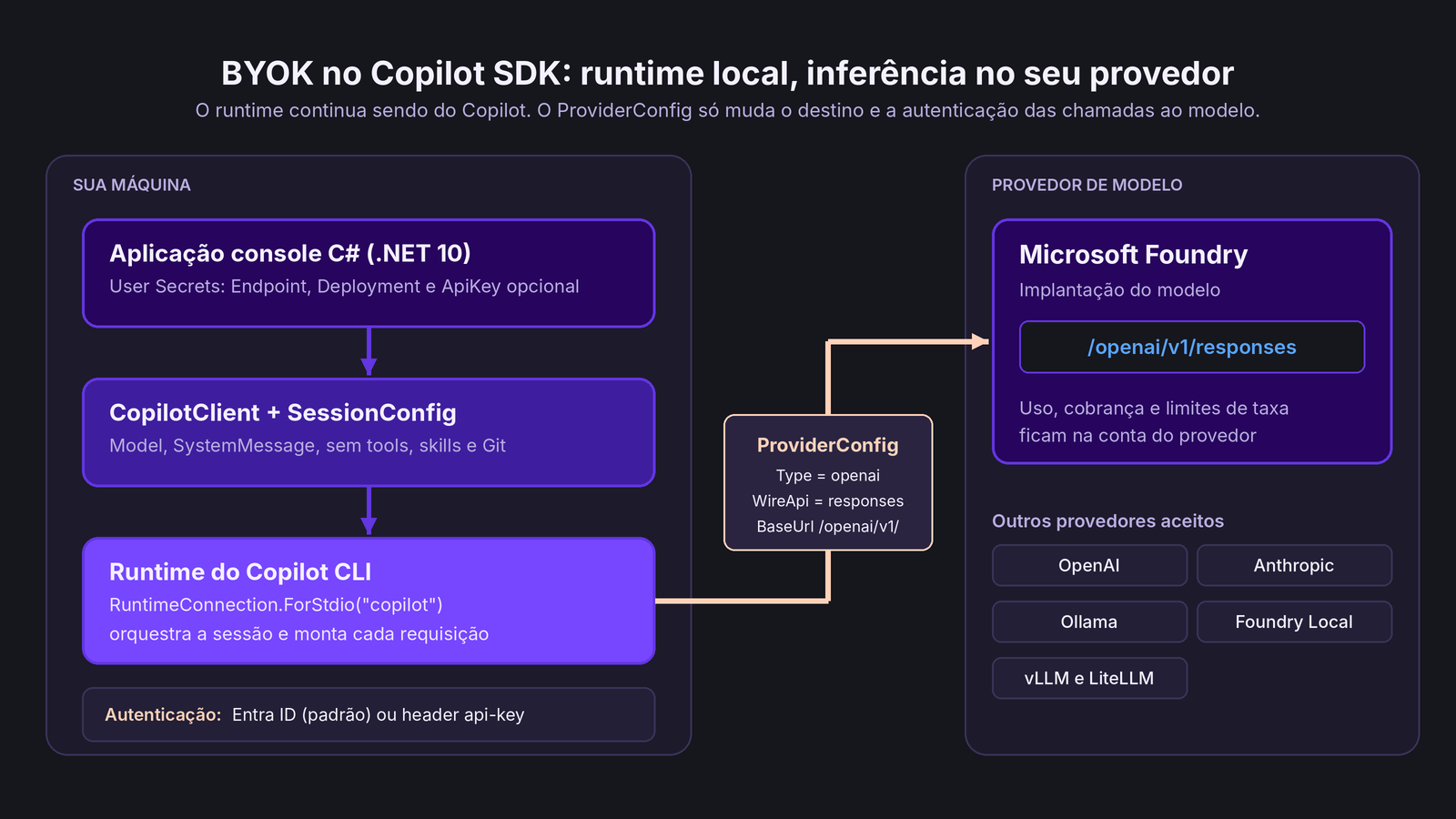 Diagrama do BYOK no Copilot SDK: a aplicação C# usa o CopilotClient, que conversa com o runtime local do Copilot CLI, e o ProviderConfig envia a inferência para a implantação do Microsoft Foundry autenticada com Entra ID ou API key