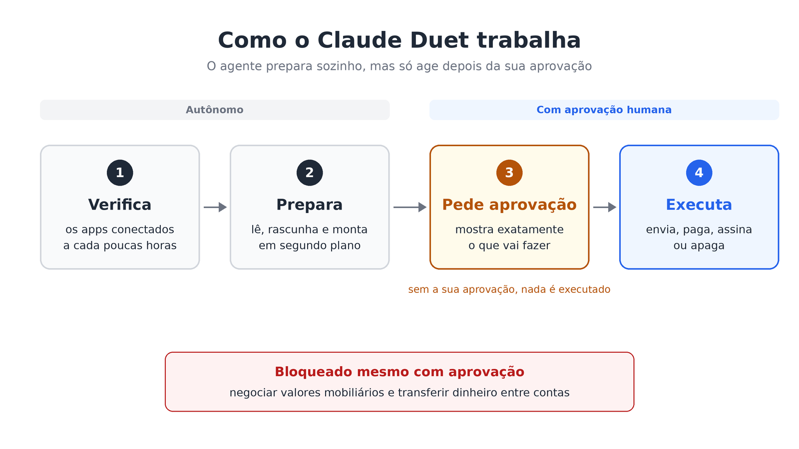 Fluxo de trabalho do Claude Duet: verificação dos apps conectados, preparo do trabalho em segundo plano, pedido de aprovação e execução da ação