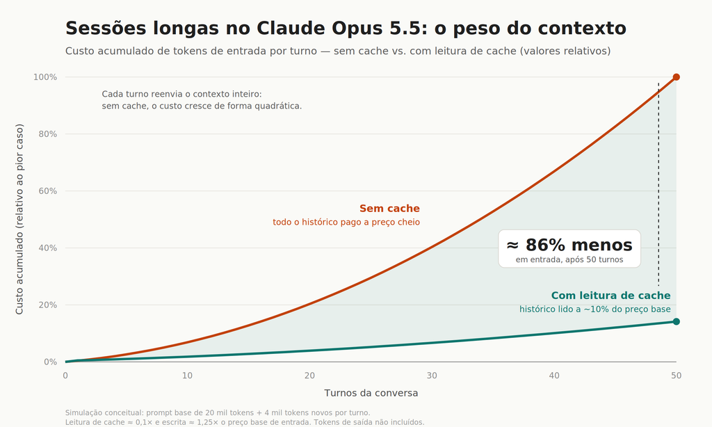 Ilustração sobre o custo do Claude Opus 5.5 em sessões longas do Claude Code, com destaque para o contexto relido a partir do cache