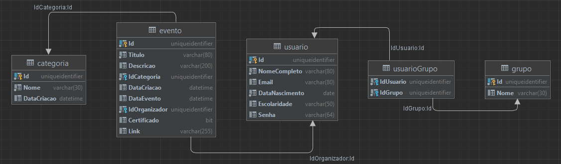 Diagrama do banco de eventos do SQL Server na prática com as tabelas de evento, categoria, usuário, grupo e a tabela de ligação entre usuário e grupo