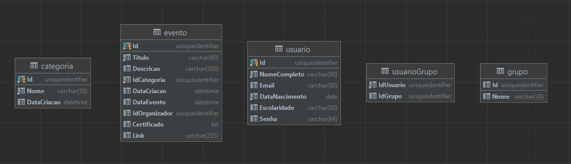 Diagrama do banco de eventos do SQL Server na prática com as cinco tabelas criadas e ainda sem chaves estrangeiras
