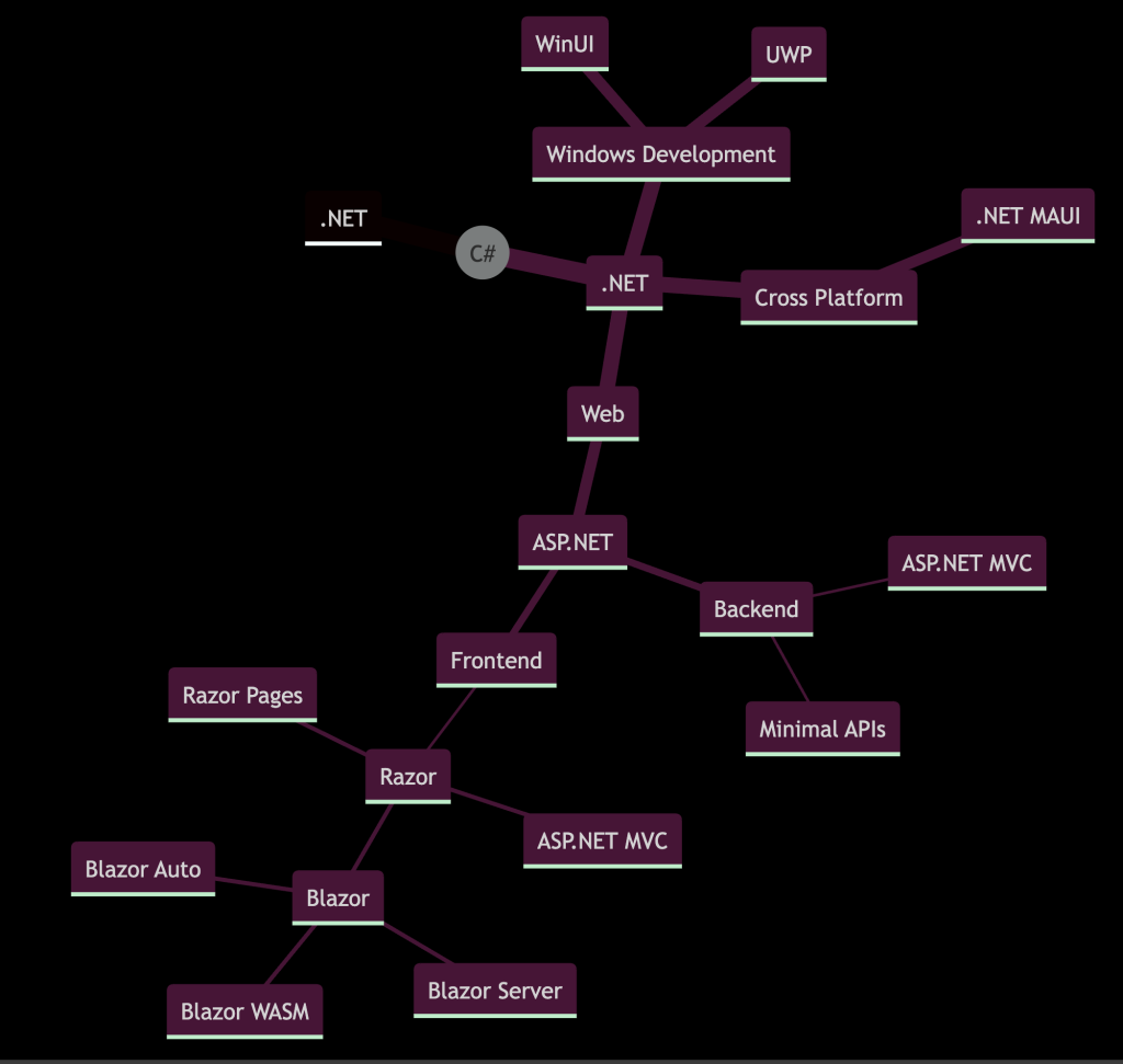 Diagrama do ecossistema web do .NET, com o ASP.NET na base e o Blazor, base para um PWA com Blazor, entre as opções de frontend