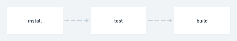 Fluxo de CI simplificado com as etapas de checkout, configuração do Node.js, instalação de dependências, testes e build