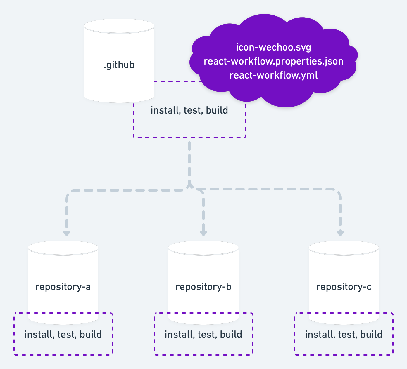 Template customizado da organização exibido na aba Actions ao lado dos templates do GitHub