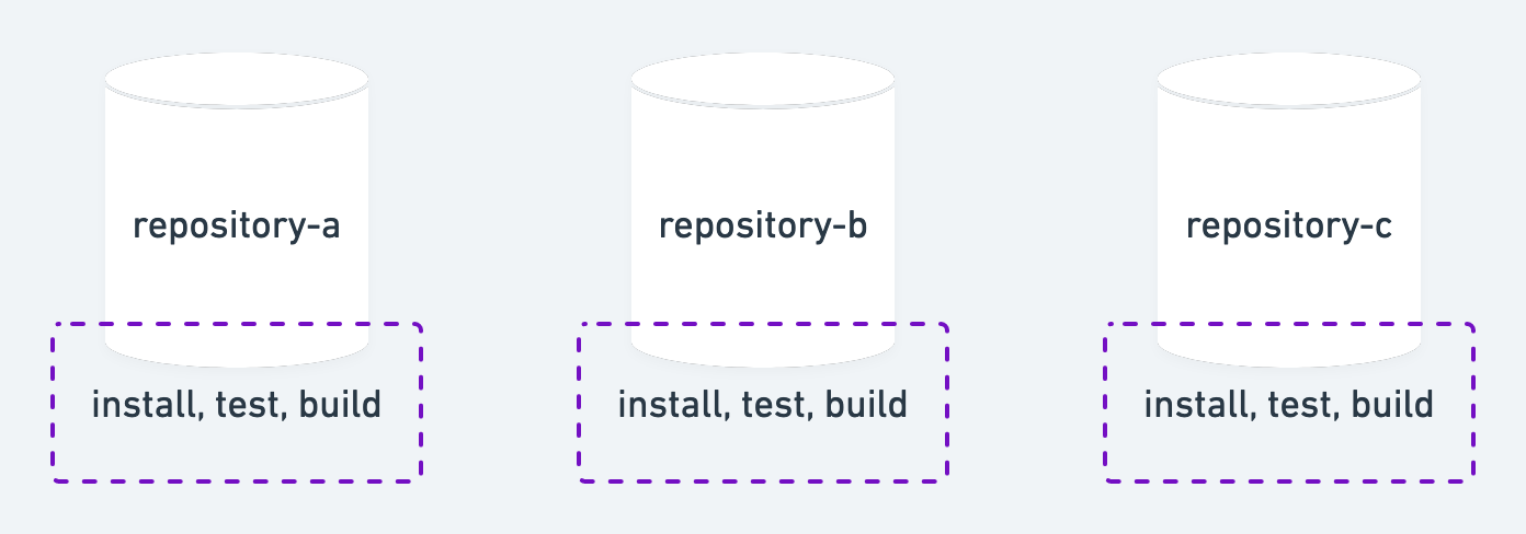Diagrama com vários repositórios da organização, cada um mantendo sua própria cópia do mesmo workflow antes do uso de workflows reutilizáveis