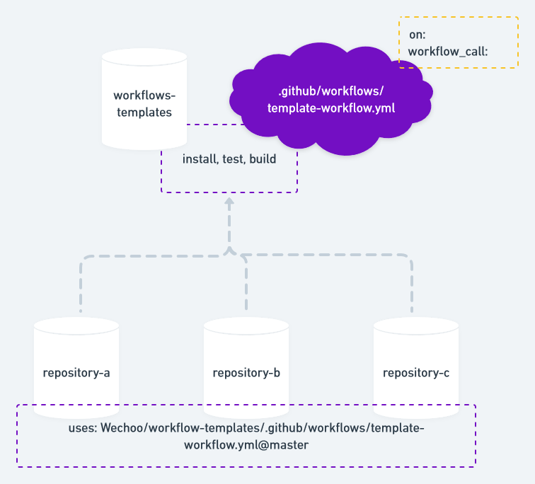 Diagrama de workflows reutilizáveis em que vários repositórios chamam um único workflow centralizado na organização