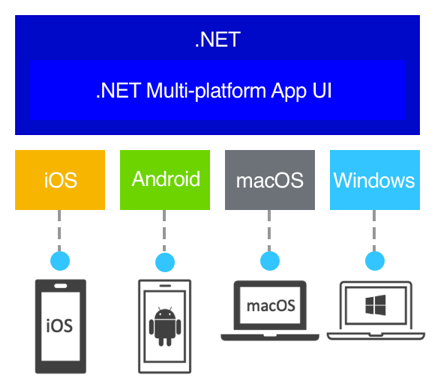 Aplicação .NET MAUI desktop executando no Windows com interface nativa construída sobre o WinUI 3