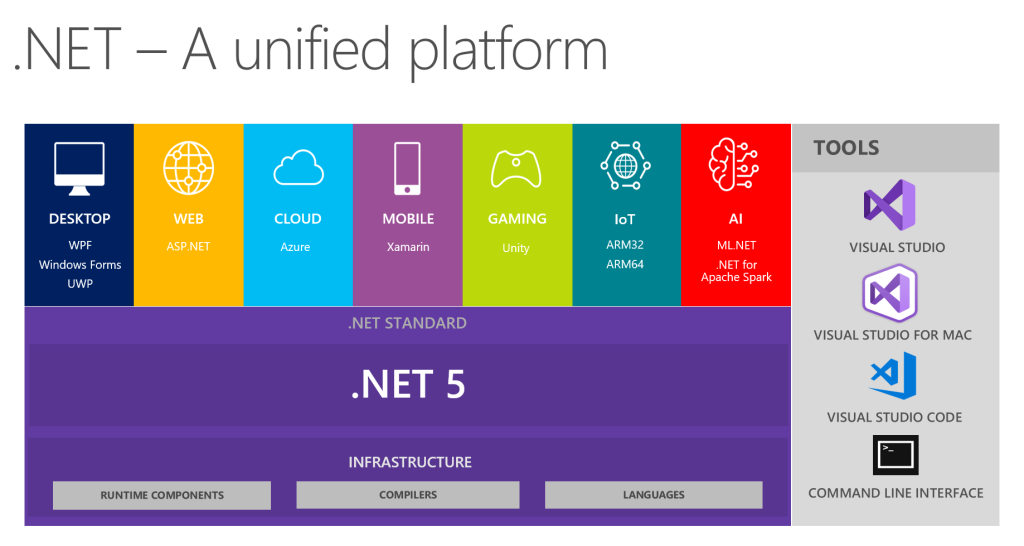 Diagrama do .NET 5 mostrando uma única plataforma .NET para desktop, web, nuvem, mobile, jogos, IoT e IA, com runtime, bibliotecas e ferramentas compartilhadas