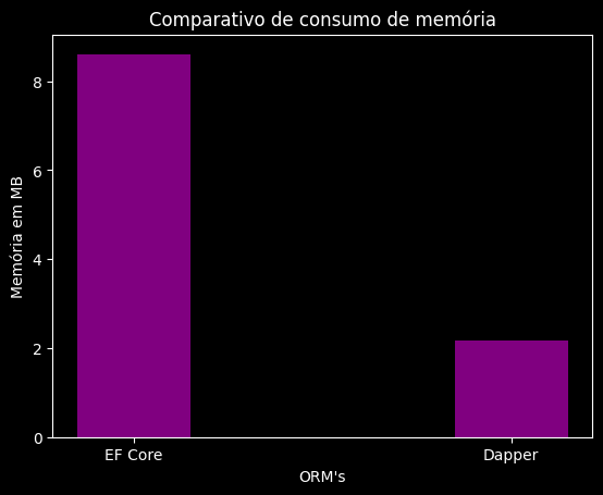 Gráfico de barras com a memória alocada em MB pelo Entity Framework Core e pelo Dapper no cenário de 11.100 entidades