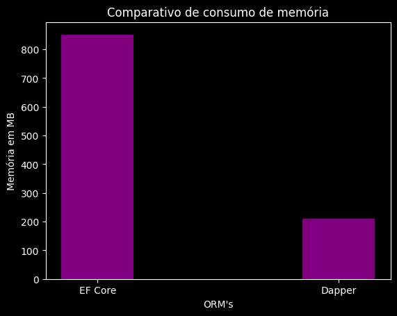Gráfico de barras com a memória alocada em MB pelo Entity Framework Core e pelo Dapper no cenário de 1.110.000 entidades