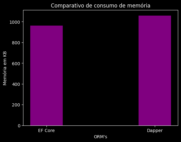 Gráfico de barras com o consumo de memória em KB do Entity Framework Core e do Dapper no cenário de 1.110 entidades