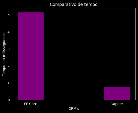 Gráfico de barras do benchmark EF Core vs Dapper com 1.110 entidades comparando o tempo médio de execução do melhor método de cada ORM