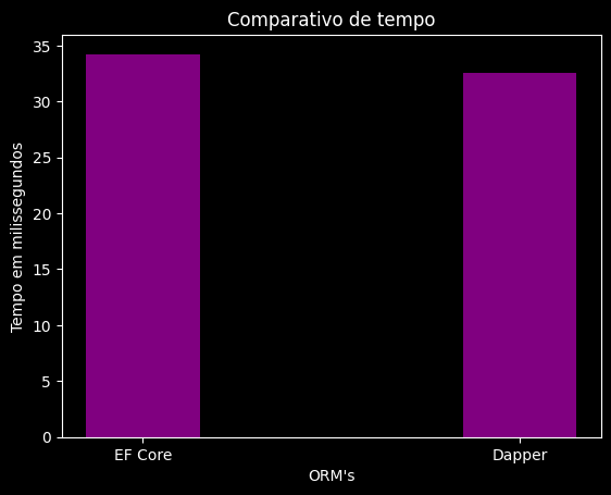Gráfico de barras do benchmark EF Core vs Dapper com 11.100 entidades mostrando tempos de execução muito próximos