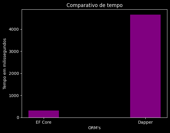 Gráfico de barras do benchmark EF Core vs Dapper com 111.000 entidades em que o EF Core aparece muito mais rápido