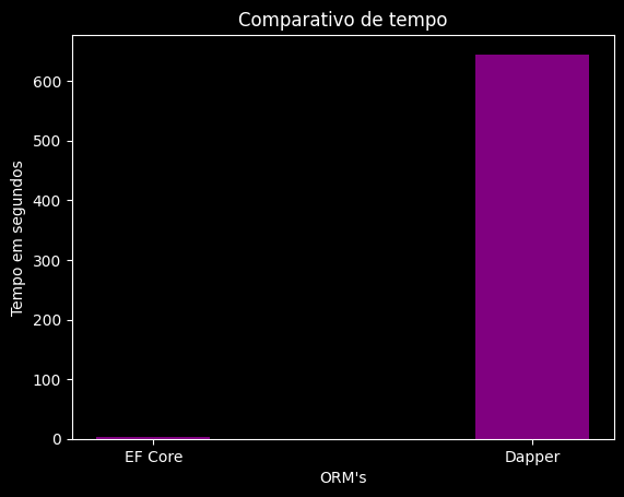 Gráfico de barras com o tempo de execução do Entity Framework Core e do Dapper no cenário de 1.110.000 entidades