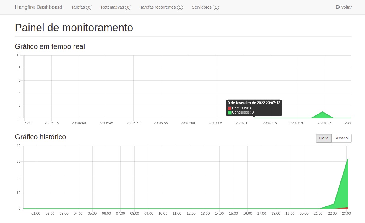 Dashboard do Hangfire com o gráfico de monitoramento de jobs e o menu de seções