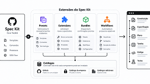 Extensões do Spec Kit: presets, bundles e workflows