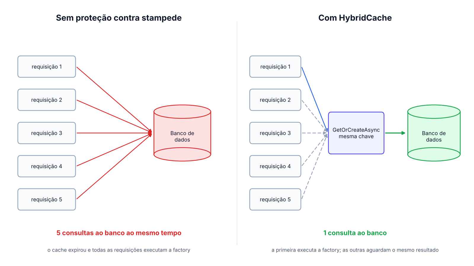 Comparação lado a lado: sem proteção, cinco requisições simultâneas geram cinco consultas ao banco; com o HybridCache, as mesmas cinco requisições geram uma única consulta