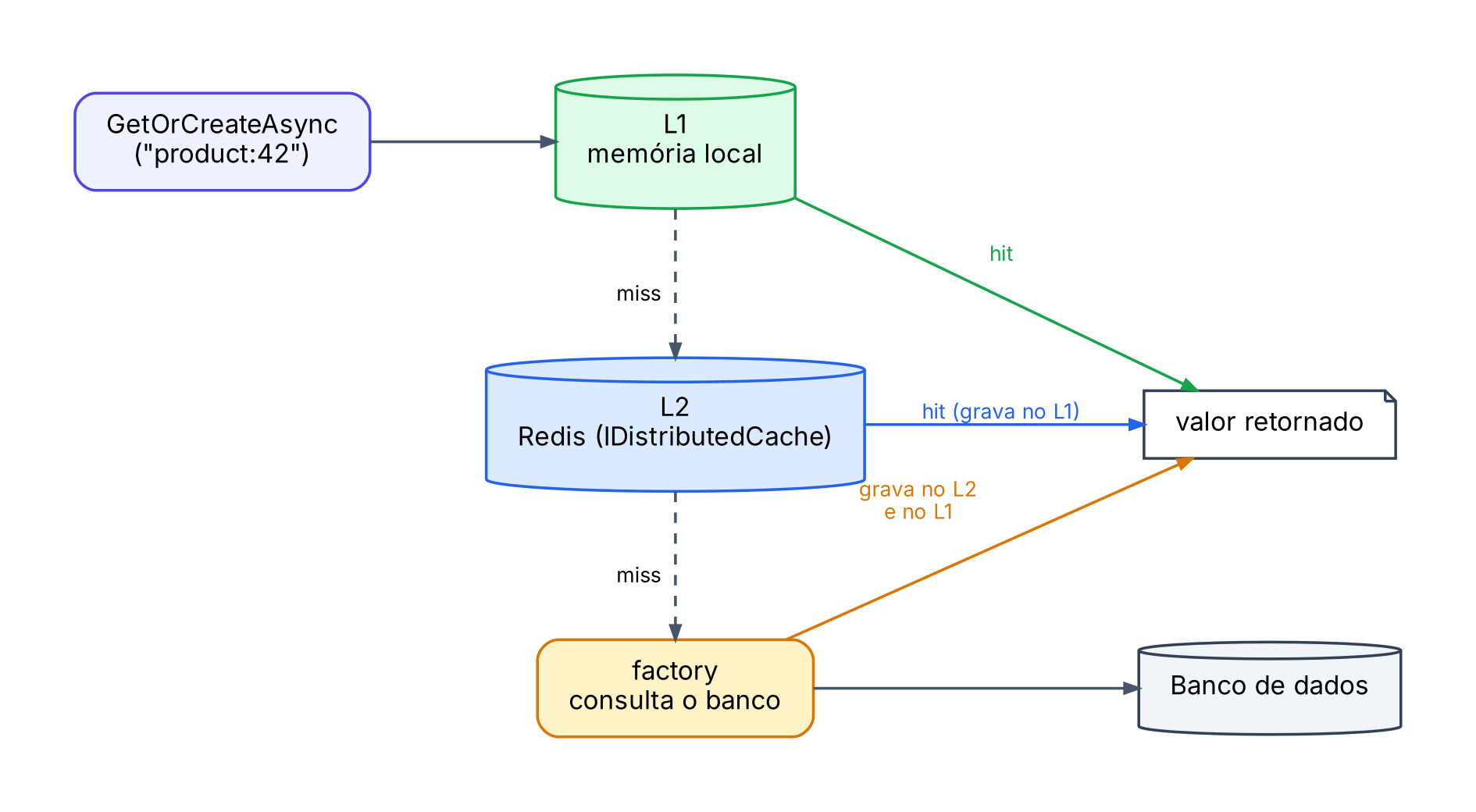 Fluxograma de leitura do HybridCache: GetOrCreateAsync consulta o L1 em memória, depois o L2 distribuído e, por último, a factory que acessa o banco de dados
