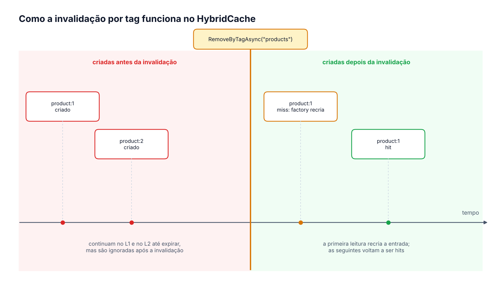 Linha do tempo da invalidação por tag no HybridCache: entradas criadas antes do RemoveByTagAsync passam a ser tratadas como miss, e as criadas depois voltam a ser hits