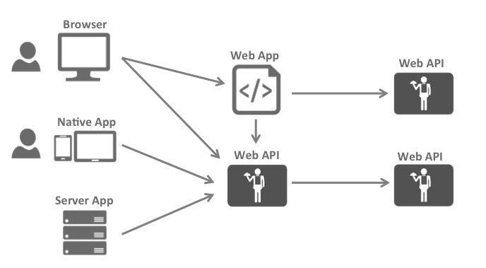 Diagrama de arquitetura com navegador, aplicação web, aplicações nativas e servidores externos acessando APIs que também se comunicam entre si