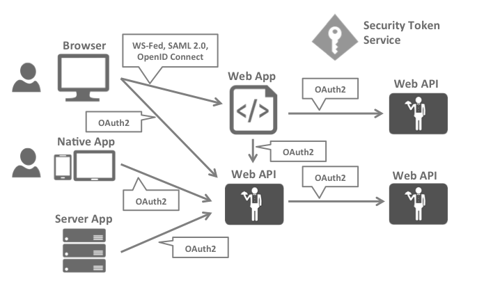 Diagrama reestruturado em que o Identity Server centraliza a autenticação das aplicações e a emissão de tokens para as APIs usando OpenID Connect e OAuth 2.0