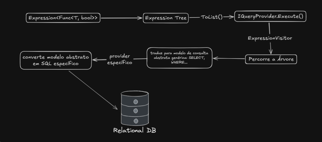 Pipeline do Entity Framework que transforma a árvore de expressão em SQL, do compilador C# até a execução no banco