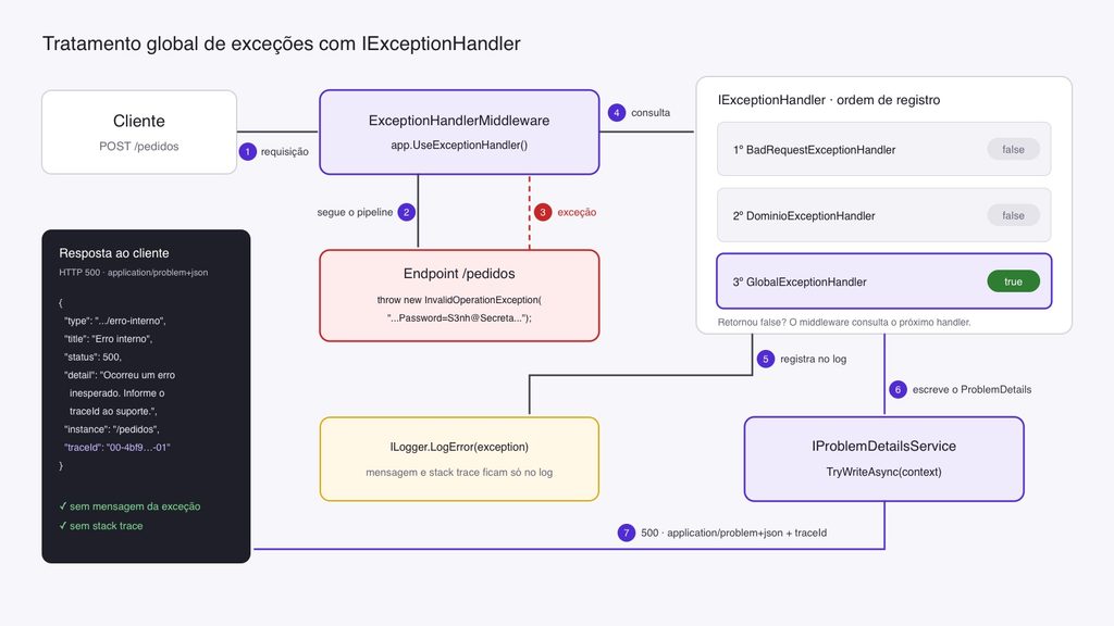 Ilustração do IExceptionHandler centralizando o tratamento global de exceções em uma API ASP.NET Core no .NET 10