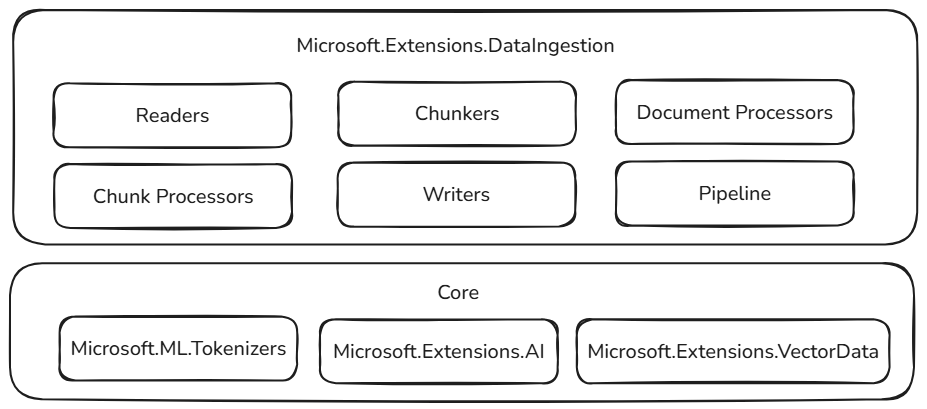 Diagrama da arquitetura de ingestão de dados no .NET com Microsoft.ML.Tokenizers, Microsoft.Extensions.AI e Microsoft.Extensions.VectorData como camadas do pipeline