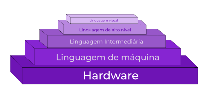 Diagrama em camadas mostrando os níveis das linguagens de programação, da lógica digital do hardware até as linguagens de alto nível