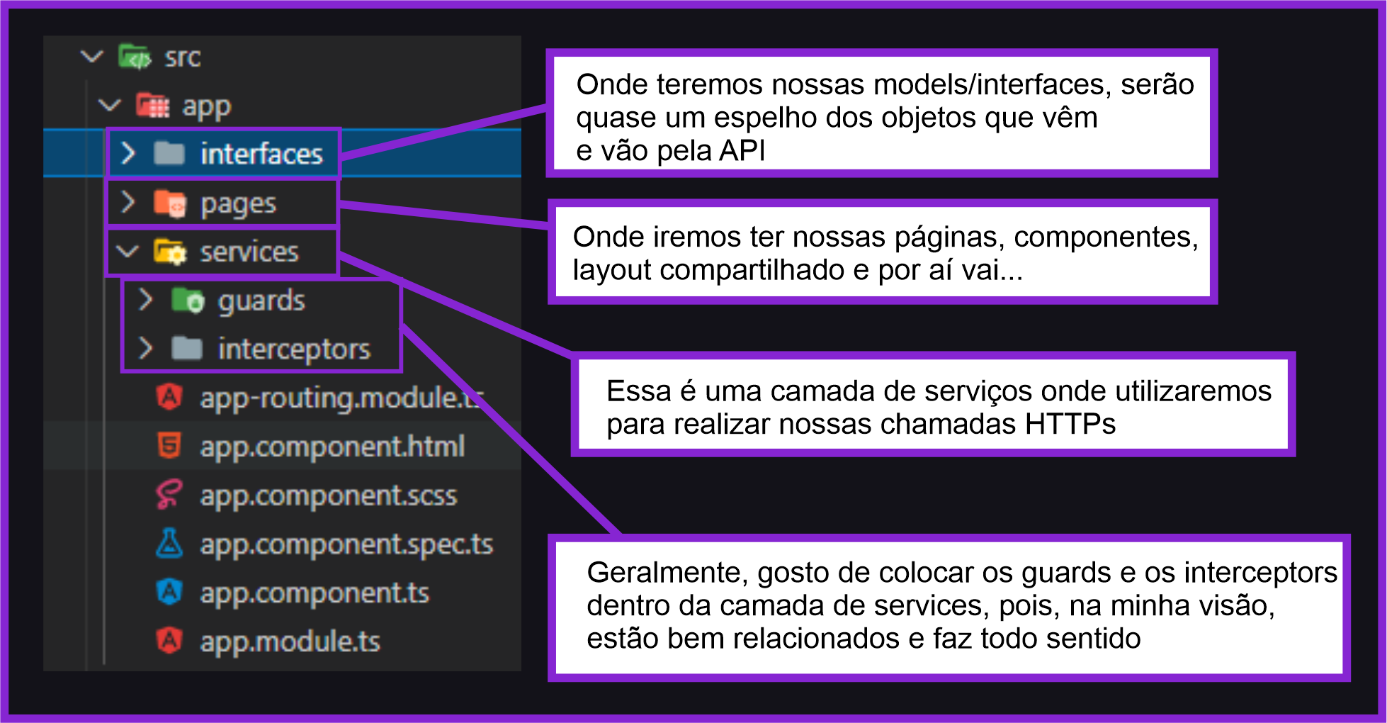 Estrutura de pastas do projeto de login com Angular, com as pastas pages, services, guards, interceptors e interfaces