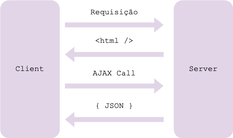 Diagrama de Single Page Application com carregamento inicial da página e requisições assíncronas posteriores que retornam JSON