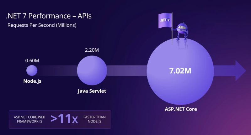 Gráfico comparativo de desempenho entre frameworks web com o ASP.NET posicionado entre os mais rápidos