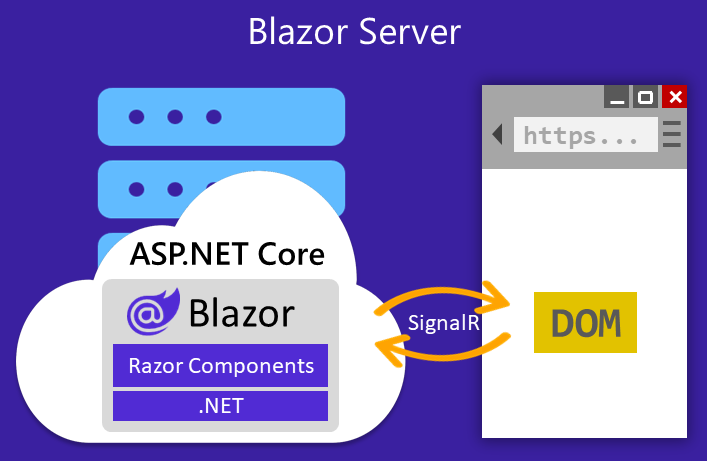Diagrama do Blazor Server, modelo que o Blazor no .NET 8 passa a combinar com SSR, em que o navegador se comunica com o servidor ASP.NET Core por uma conexão SignalR