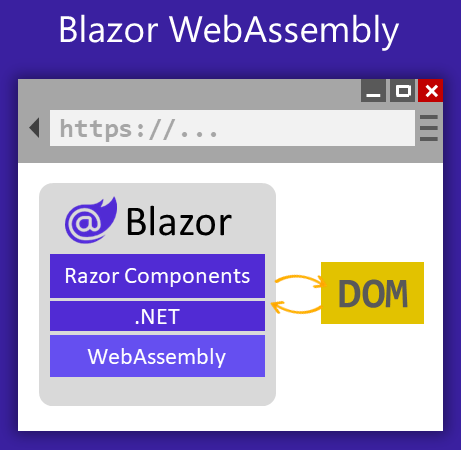 Diagrama do Blazor WebAssembly, outro modelo unificado pelo Blazor no .NET 8, com o runtime do .NET e os componentes executando dentro do navegador