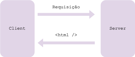 Diagrama de Server Side Rendering com o navegador enviando uma requisição e o servidor devolvendo a página HTML completa