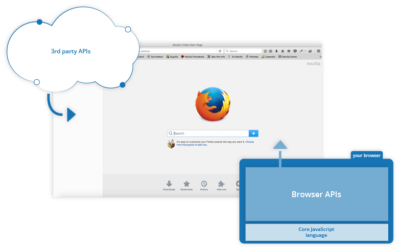 Ilustração de uma página web usando JavaScript para chamar uma API externa com as operações de um CRUD