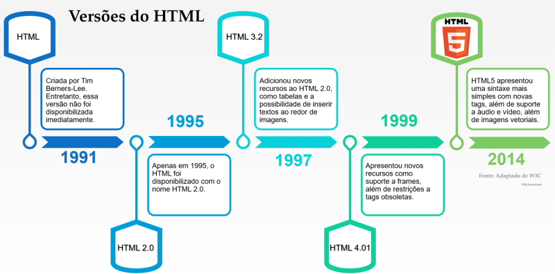 Linha do tempo da história do HTML, da criação por Tim Berners-Lee até o HTML5, para quem vai aprender HTML