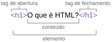 Anatomia de um elemento HTML com tag de abertura, conteúdo e tag de fechamento