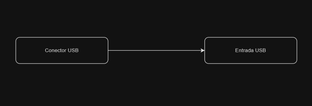 Diagrama do princípio SOLID de inversão de dependência mostrando um conector USB ligado diretamente a uma entrada específica