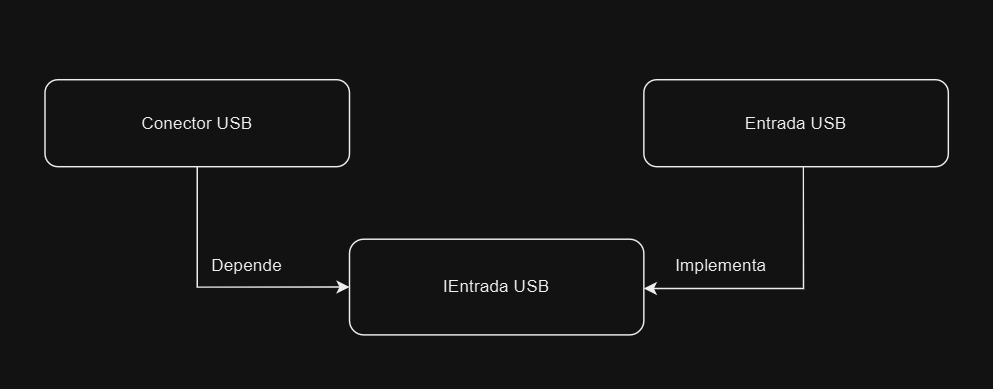 Diagrama com conector e entrada USB dependendo de uma especificação comum, que representa a abstração entre os dois