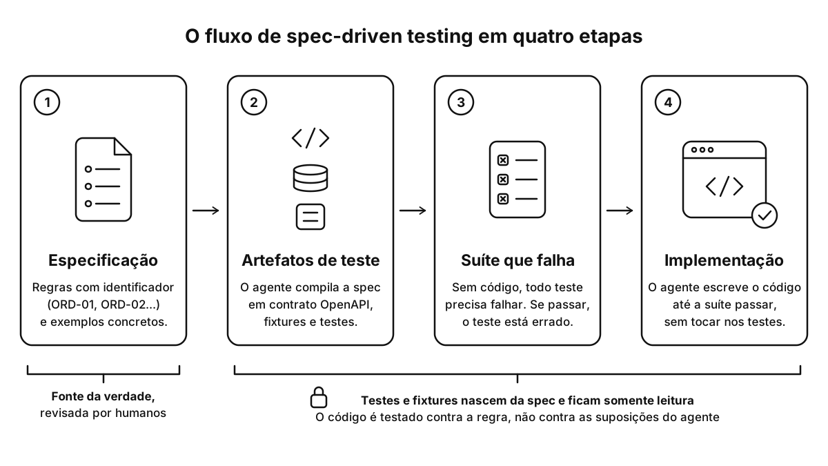 Diagrama do fluxo de spec-driven testing: arquivo de especificação compilado em contratos, fixtures e testes antes da implementação